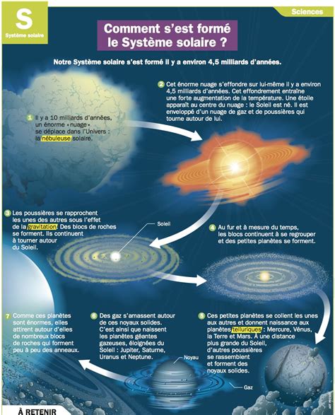 la formation du système solaire|Comment se forment les systèmes solaires .